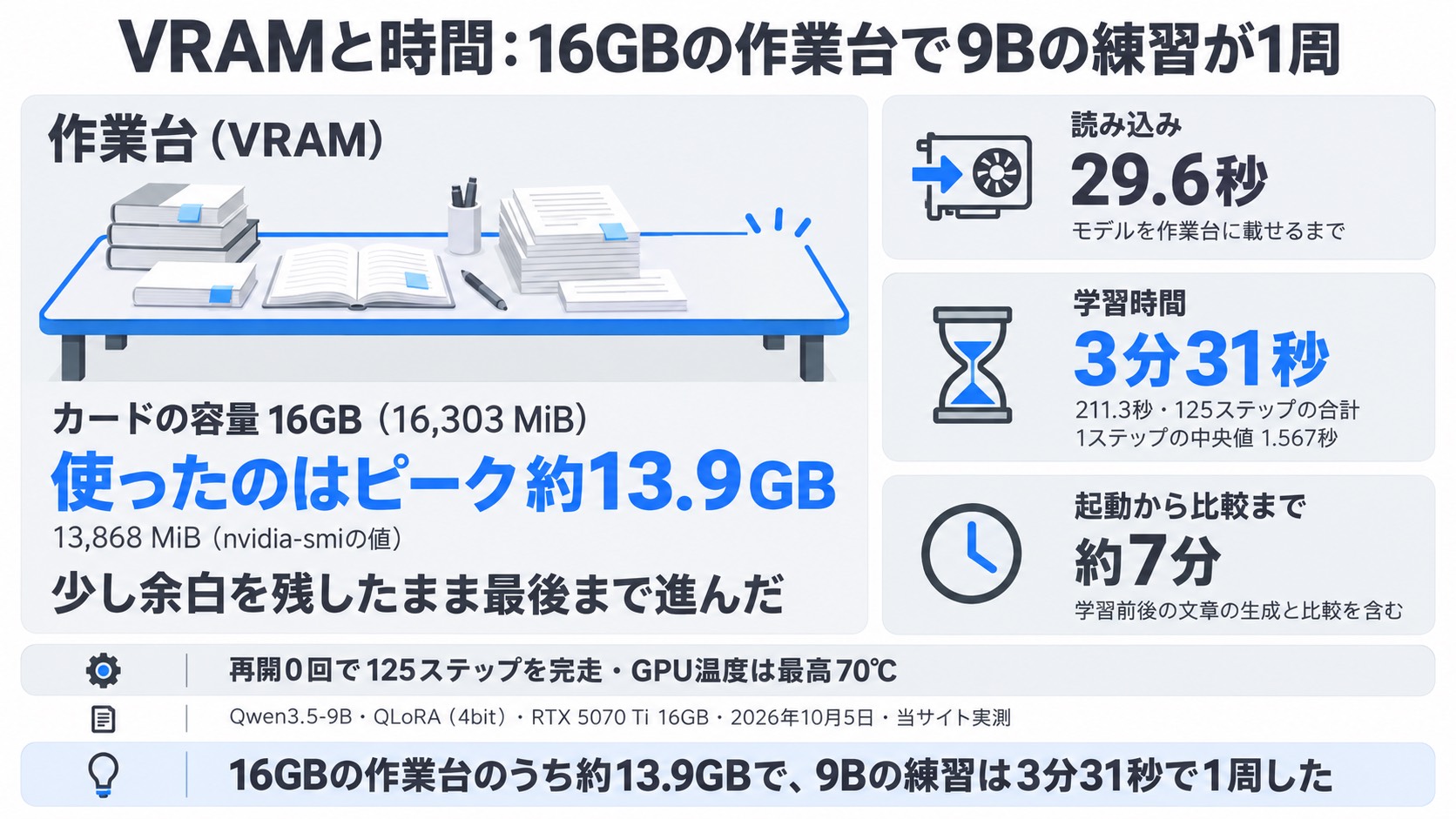 VRAMと時間。16GB(16,303 MiB)の作業台のうちピーク約13.9GB(13,868 MiB)を使用。読み込み29.6秒、学習時間3分31秒(211.3秒・125ステップ)、起動から比較まで約7分。再開0回・GPU温度は最高70℃
