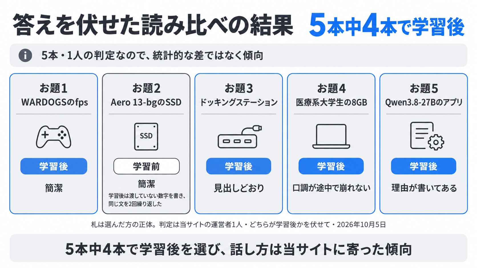 答えを伏せた読み比べの結果。お題1・3・4・5の4本で学習後の文章が当サイトらしいと選ばれ、お題2だけ学習前が選ばれた。5本・1人の判定なので統計的な差ではなく傾向