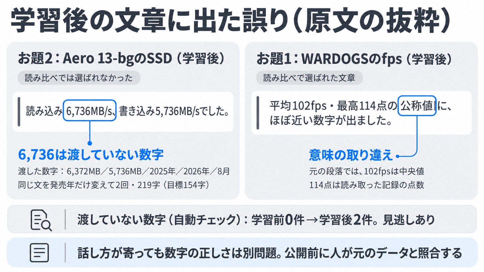学習後の文章に出た誤りの原文抜粋。お題2では渡していない6,736MB/sという数字を書き、お題1では中央値の102fpsを公称値と読み替えた。自動チェックで渡していない数字は学習前0件・学習後2件