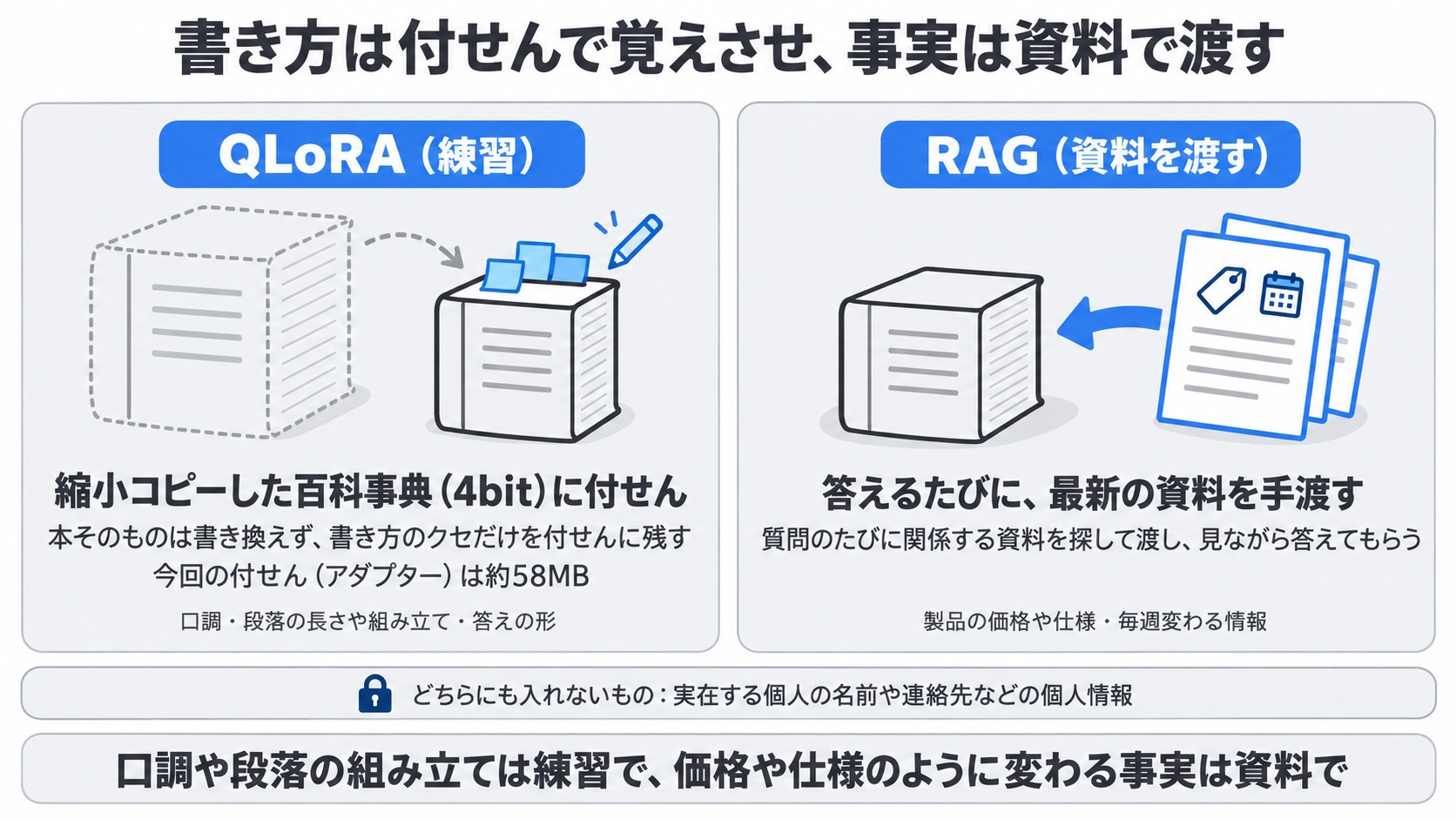 たとえ図。QLoRAは縮小コピーした百科事典(4bit)に付せんを貼り、書き方のクセだけを付せん(約58MB)に残すやり方。RAGは答えるたびに最新の資料を手渡すやり方。個人情報はどちらにも入れない