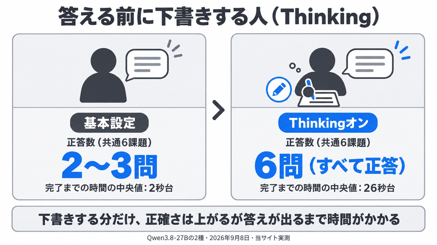 答える前に下書きする人(Thinking)のたとえ。基本設定は正答2〜3問・完了までの時間の中央値2秒台、Thinkingオンは6問すべて正答・26秒台