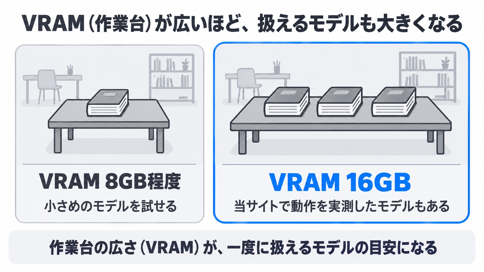 VRAM(作業台)が広いほど扱えるモデルも大きくなる。VRAM 8GB程度は小さめのモデルを試せる、VRAM 16GBは当サイトで動作を実測したモデルもある