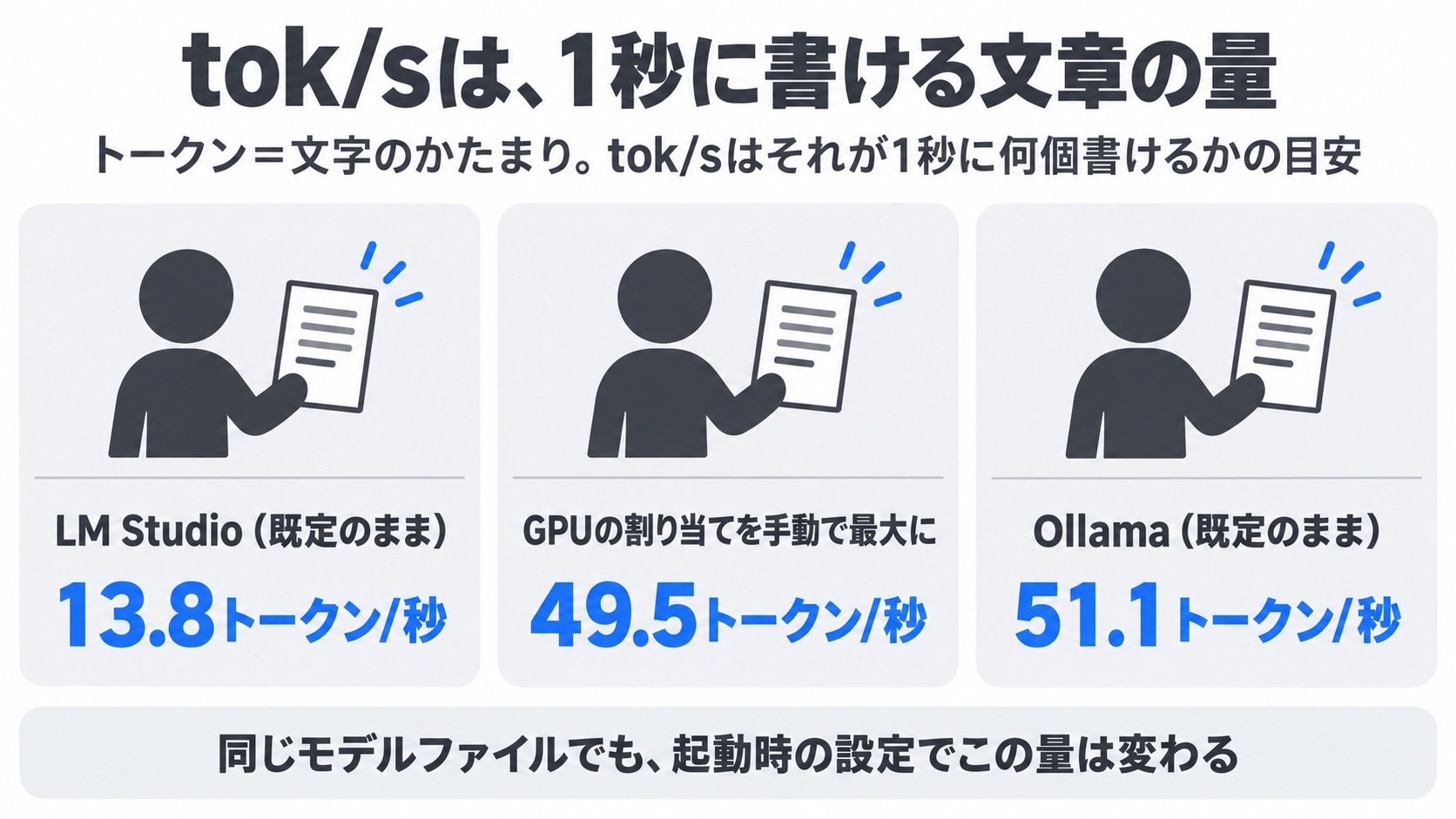 tok/sは1秒に書ける文章の量。LM Studio既定13.8トークン/秒、GPUの割り当てを手動で最大に49.5トークン/秒、Ollama既定51.1トークン/秒