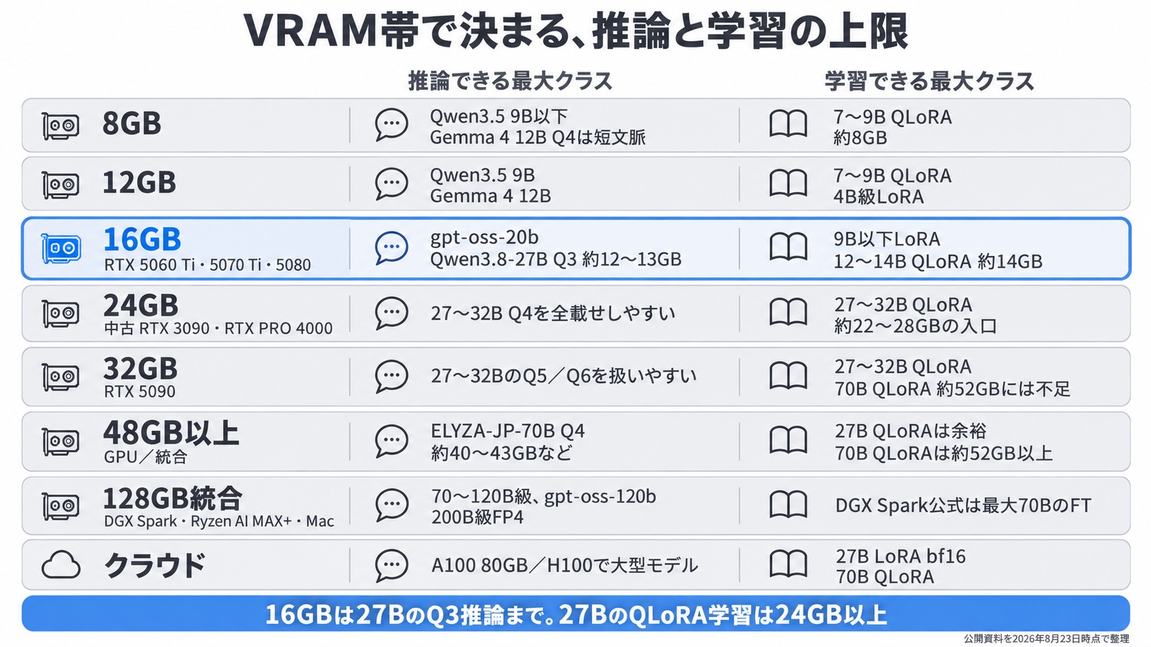 VRAM帯別に推論・学習できる最大クラスの目安。8GB・12GB・16GB・24GB・32GB・48GB以上・128GB統合・クラウドの8段階
