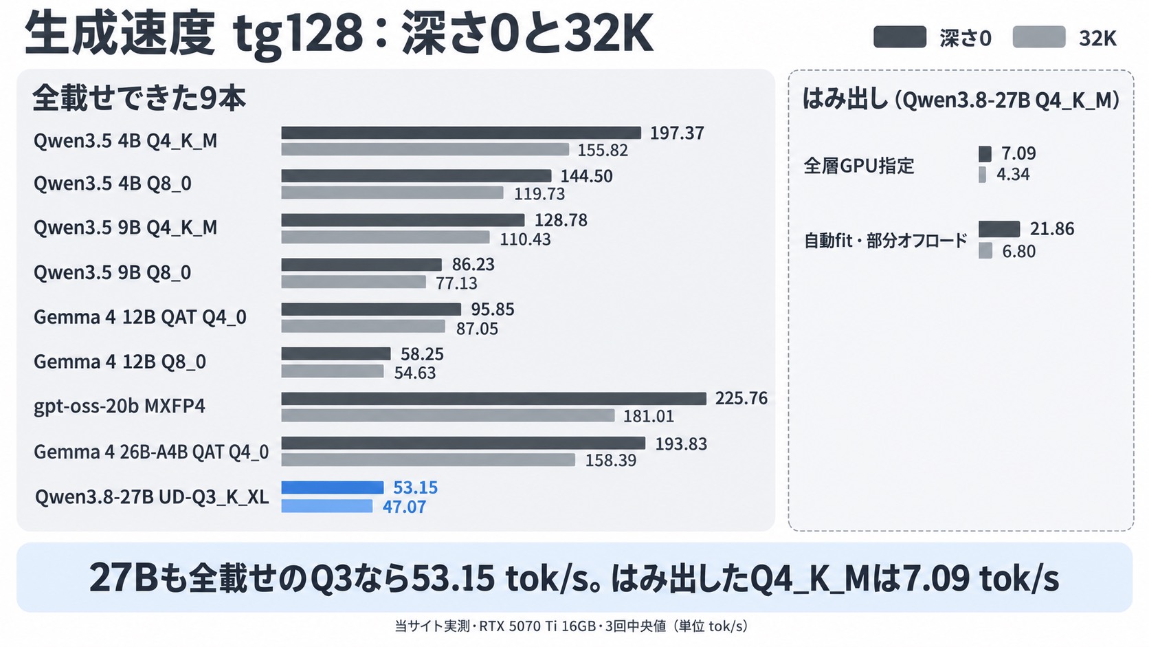 RTX 5070 Ti 16GBでの生成速度tg128。全載せできた9本と、はみ出したQwen3.8-27B Q4_K_Mの深さ0と32Kの比較