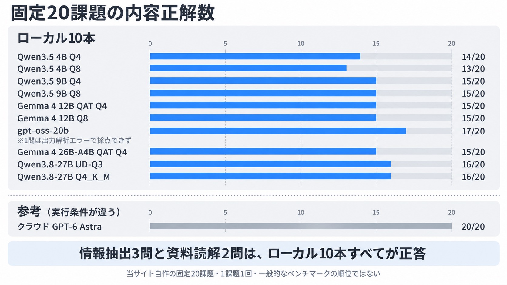 固定20課題の内容正解数。ローカル10本と参考のクラウドGPT-6 Astra