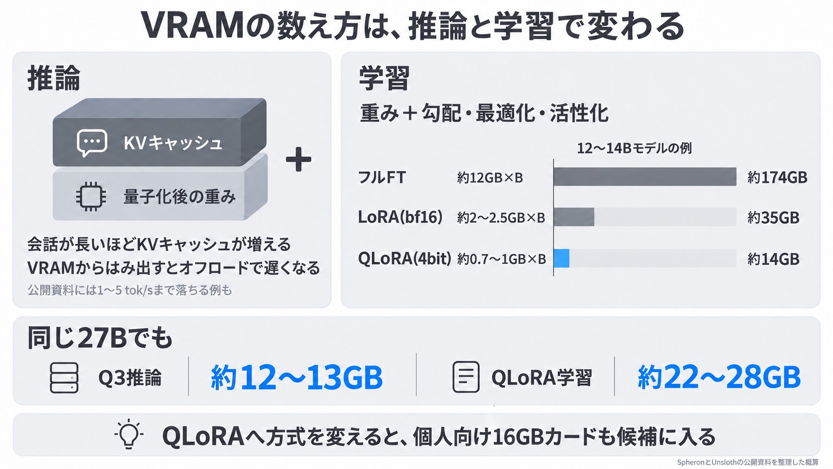 VRAMの数え方。推論は量子化後の重みとKVキャッシュ、学習はフルFT・LoRA・QLoRAで必要量が変わる
