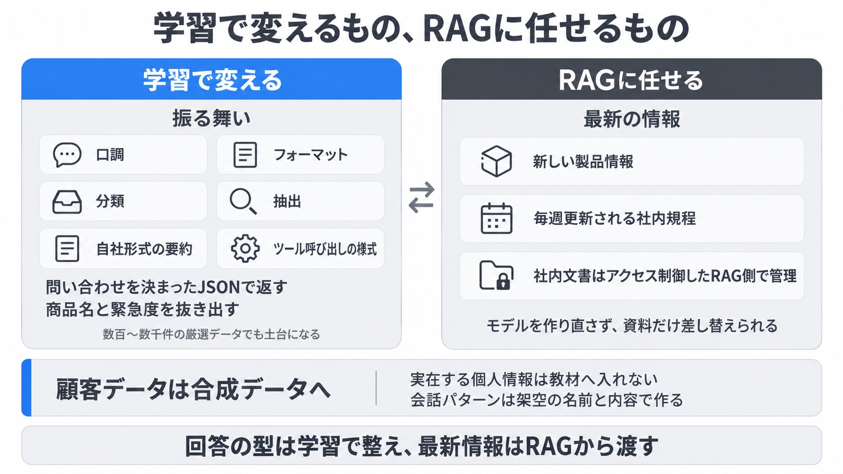 学習で変えるもの(口調・フォーマット・分類・抽出など)と、RAGに任せるもの(新しい製品情報・毎週更新される社内規程など)の分担