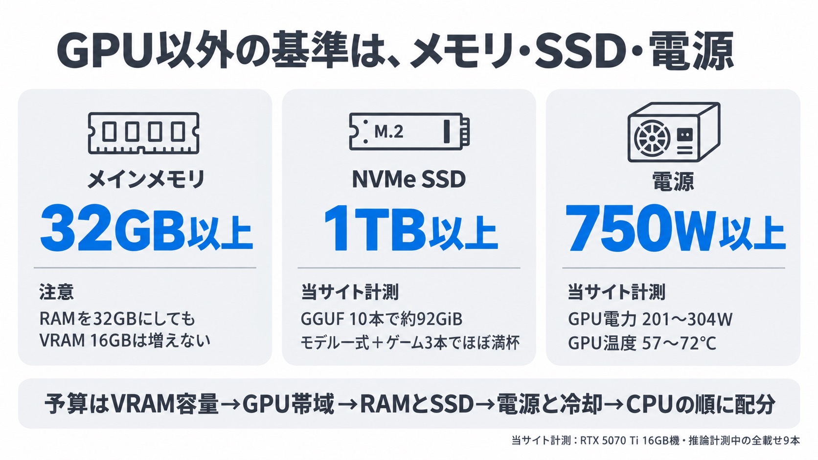 GPU以外の基準。メインメモリ32GB以上・NVMe SSD 1TB以上・電源750W以上と、当サイト計測の電力と温度