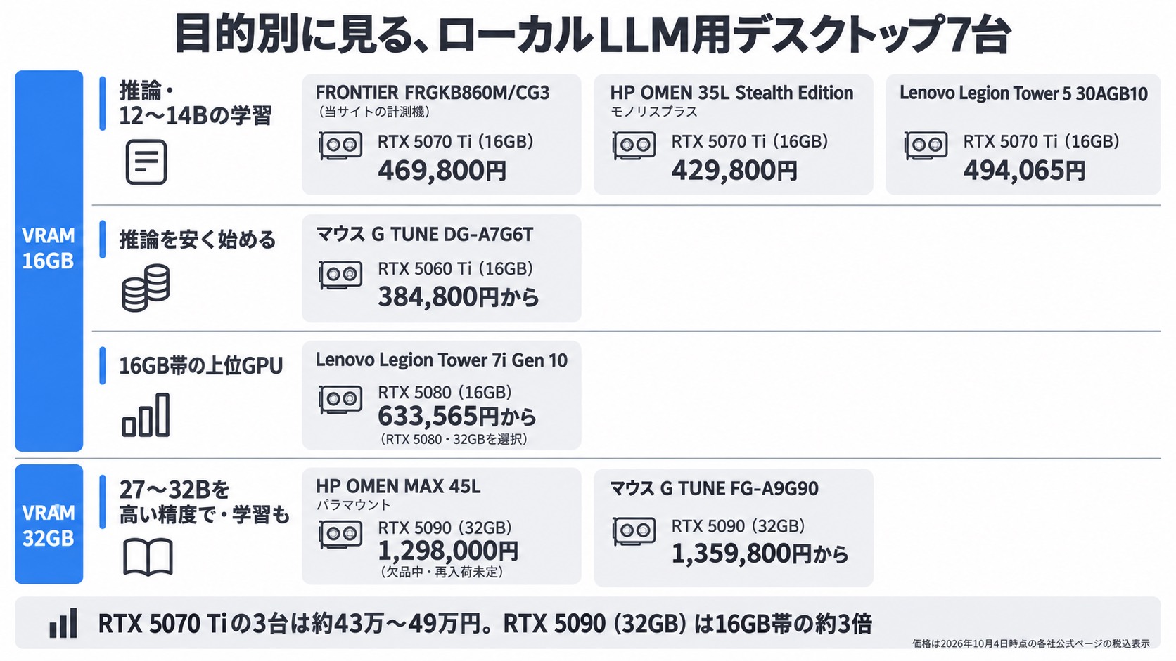 目的別に見るローカルLLM用デスクトップ7台。VRAM 16GBと32GBの機種と価格