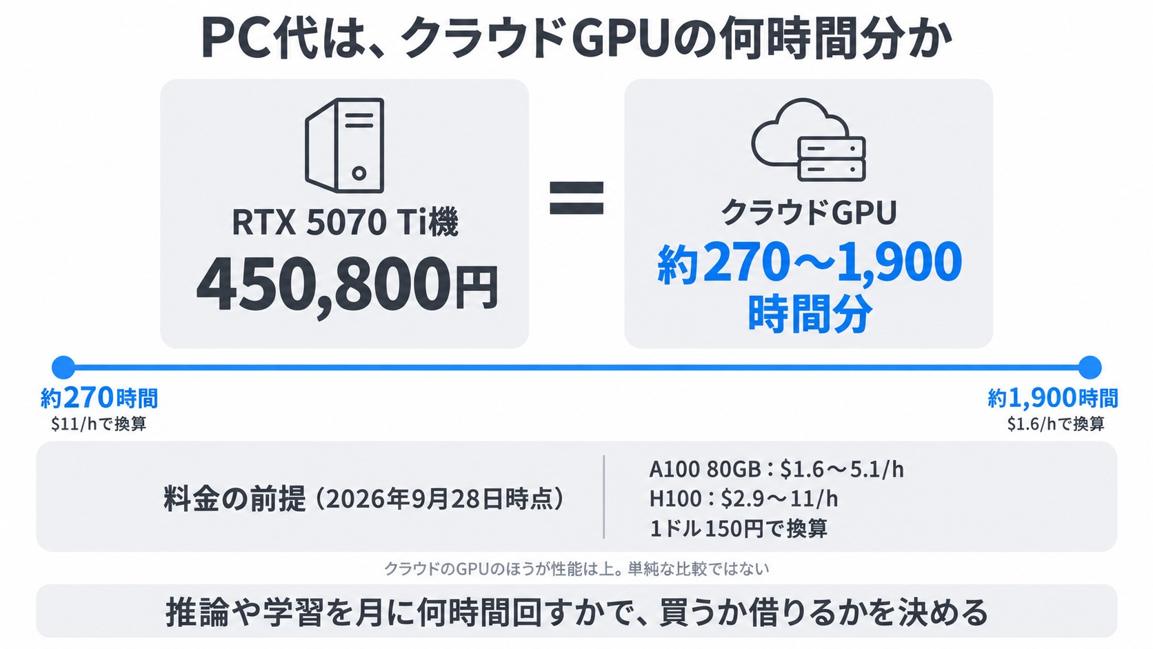 450,800円のRTX 5070 Ti機はクラウドGPUの約270〜1,900時間分に当たる