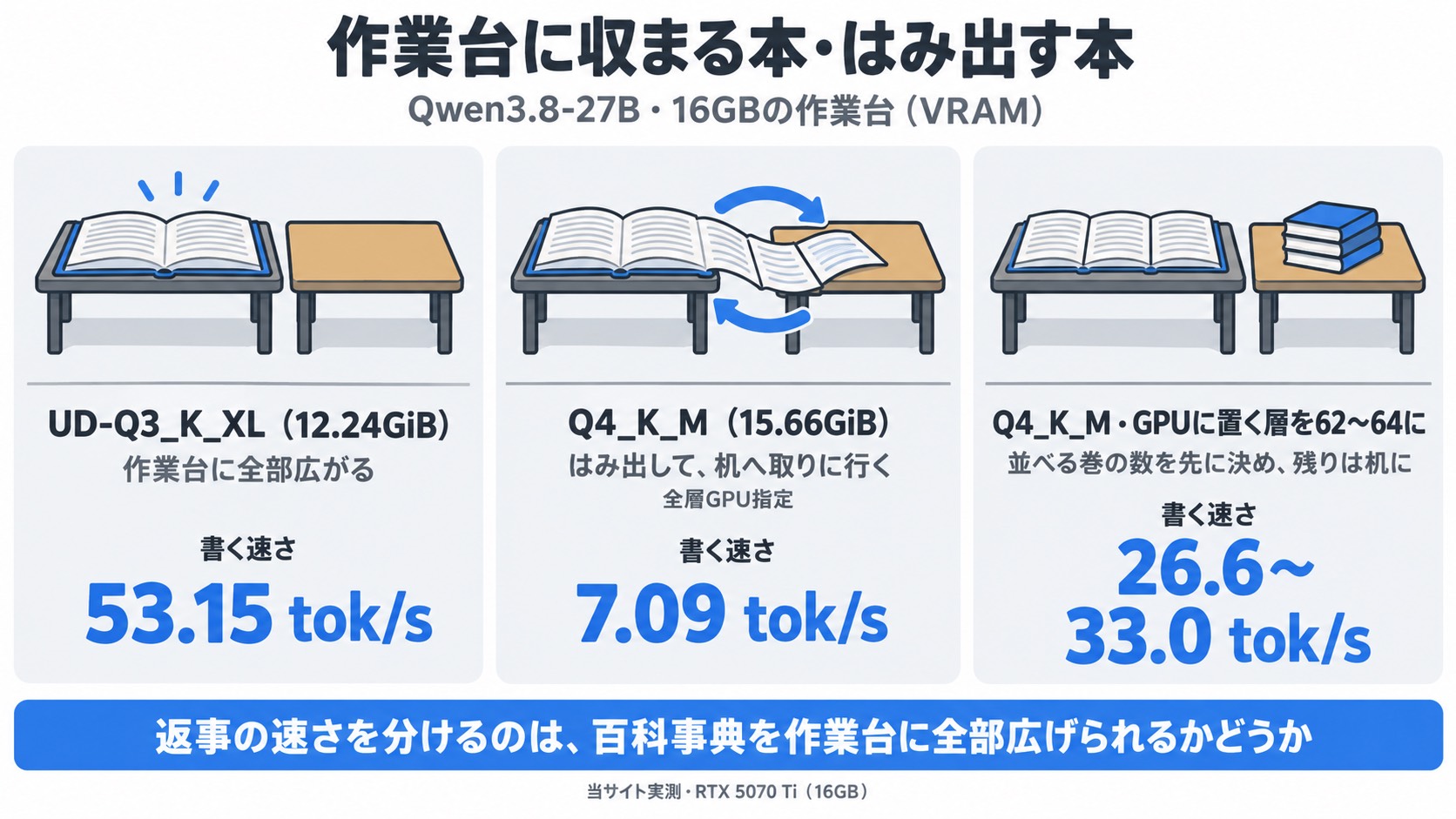 作業台に収まる本・はみ出す本。:16GBの作業台(VRAM)の上に、Qwen3.8-27BのUD-Q3_K_XL(12.24GiB)を全部広げた絵=生成53.15 tok/s。Q4_K_M(15.66GiB)は端がはみ出し、はみ出したページを机(メインメモリ)へ取りに行く絵=全層GPU指定で7.09 tok/s。GPUに置く層を62〜64に決めた置き方=26