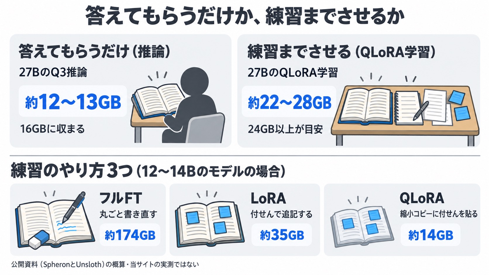 答えてもらうだけか、練習までさせるか。:左=物知りの人が本を読んで答えるだけの小さめの作業台(27BのQ3推論 約12〜13GB→16GBに収まる)。右=本の横に練習ノートと付せんを並べた広い作業台(27BのQLoRA学習 約22〜28GB→24GB以上)。下段に学習のやり方3つを絵で:フルFT=丸ごと書き直す(12〜14Bで約174GB)/LoRA=付せん