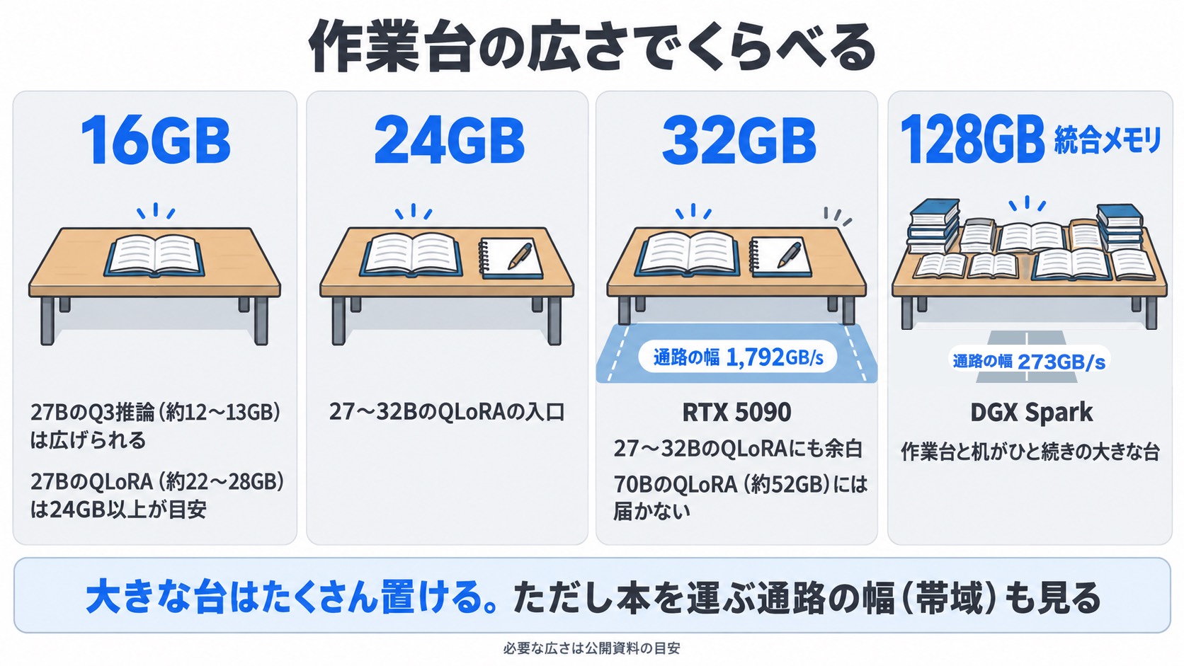 作業台の広さでくらべるVRAM 16/24/32GBと統合メモリ128GB。:4つの台を横に並べ、広さは文字で示す(棒の長さで比べない)。16GB=27BのQ3推論(約12〜13GB)は広げられるが、27BのQLoRA(約22〜28GB)は載らない/24GB=27〜32BのQLoRAの入口/32GB(RTX 5090)=同じ規模に余白、70BのQLoRA(約