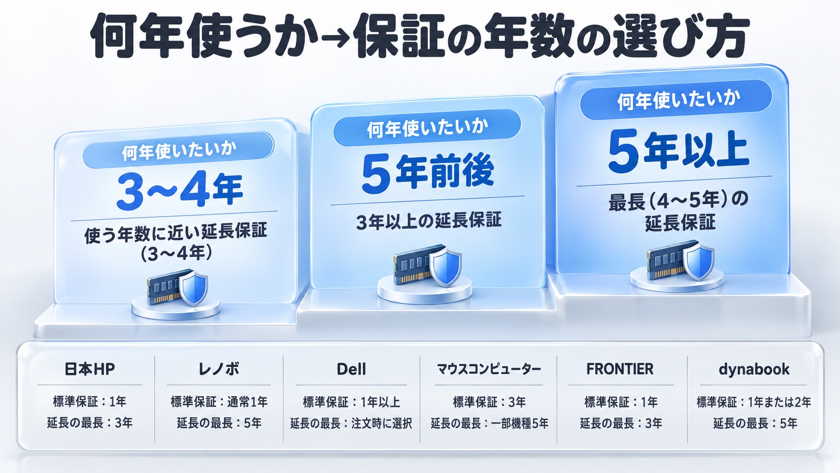何年使うかで選ぶ保証の年数。3〜4年は使う年数に近い延長保証、5年前後は3年以上の延長保証、5年以上は最長(4〜5年)の延長保証。日本HP、レノボ、Dell、マウスコンピューター、FRONTIER、dynabookの標準保証と延長の最長
