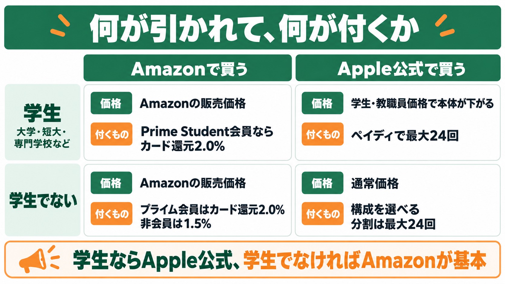 何が引かれて、何が付くかの4マス表。学生はAmazonならPrime Student会員でカード還元2.0%、Apple公式なら学生・教職員価格で本体が下がりペイディで最大24回。学生でない人はAmazonならプライム会員でカード還元2.0%・非会員1.5%、Apple公式なら通常価格で構成を選べて分割は最大24回