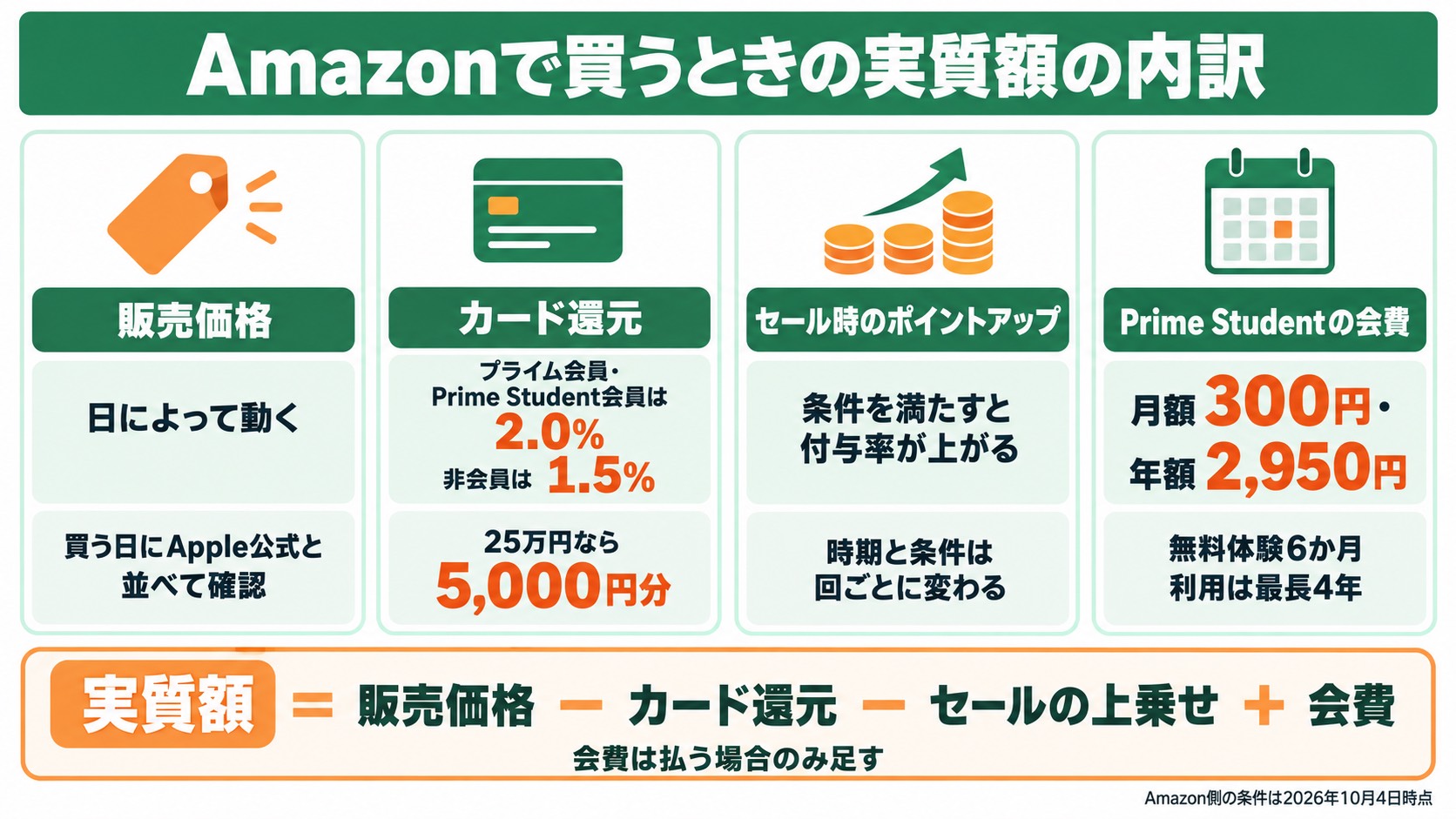 Amazonで買うときの実質額の内訳。販売価格は日によって動く、カード還元はプライム会員・Prime Student会員が2.0%・非会員1.5%で25万円なら5,000円分、セール時は条件を満たすとポイントの付与率が上がる、Prime Studentの会費は月額300円・年額2,950円で無料体験6か月・利用は最長4年