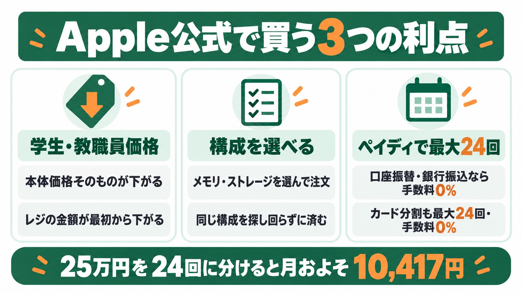 Apple公式で買う3つの利点。学生・教職員価格で本体価格そのものが下がる、メモリ・ストレージを選んで注文できる、ペイディで最大24回・口座振替か銀行振込なら手数料0%。25万円を24回に分けると月およそ10,417円