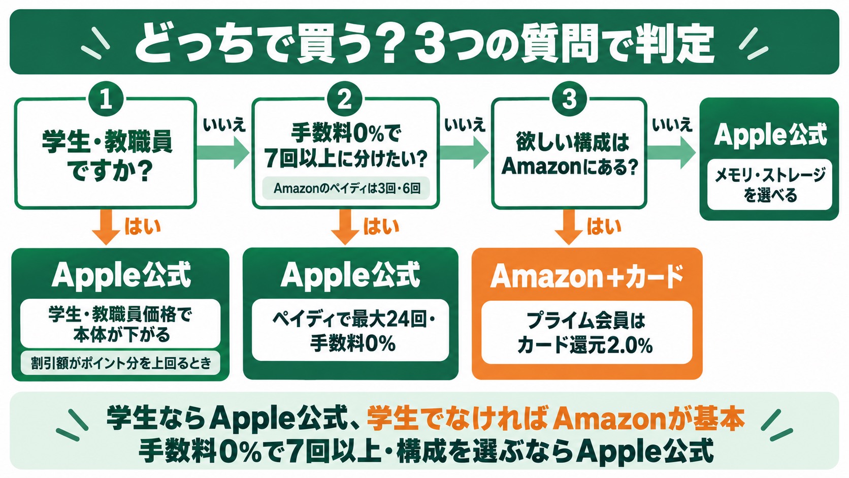 どっちで買うかの判定フロー。学生・教職員ならApple公式、手数料0%で7回以上に分けたいならApple公式、欲しい構成がAmazonにあればAmazonとカード、なければApple公式