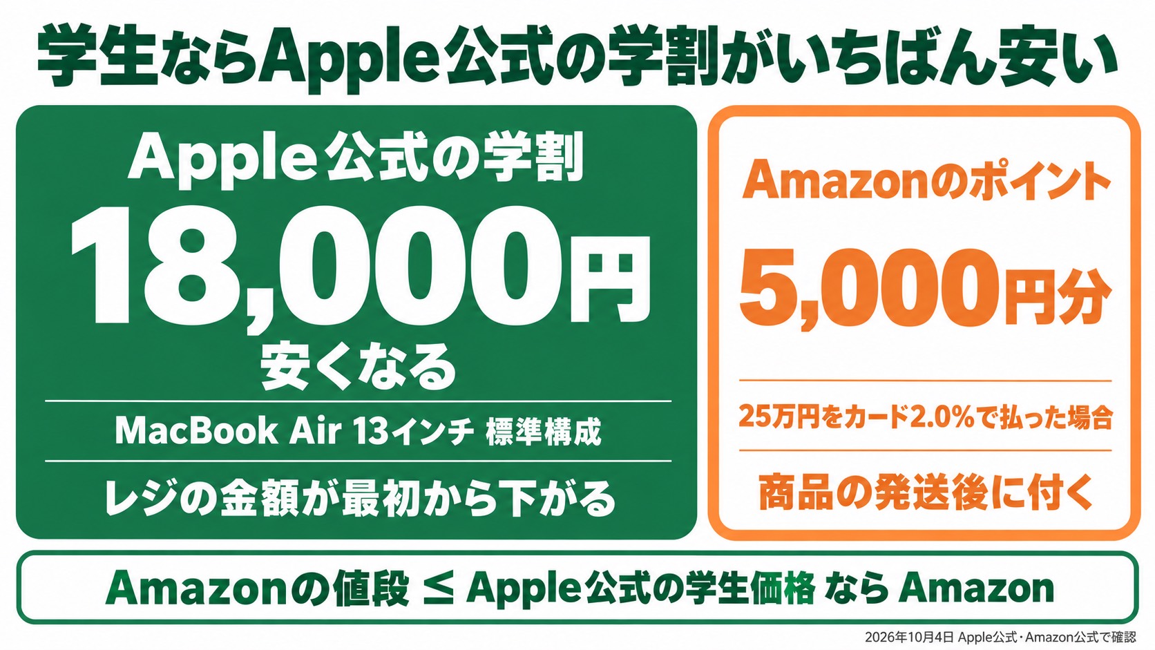 学生ならApple公式の学割がいちばん安い。Apple公式の学割はMacBook Air 13インチの標準構成で18,000円安くなり、レジの金額が最初から下がる。Amazonのポイントは25万円をカード2.0%で払っても5,000円分で、商品の発送後に付く。Amazonの値段がApple公式の学生価格以下ならAmazon