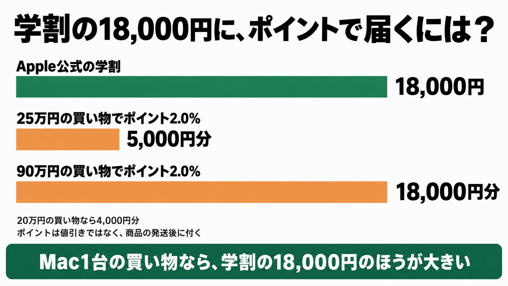 学割の18,000円にポイントで届くには。Apple公式の学割18,000円に対し、25万円の買い物でポイント2.0%は5,000円分。18,000円分のポイントには90万円の買い物が必要