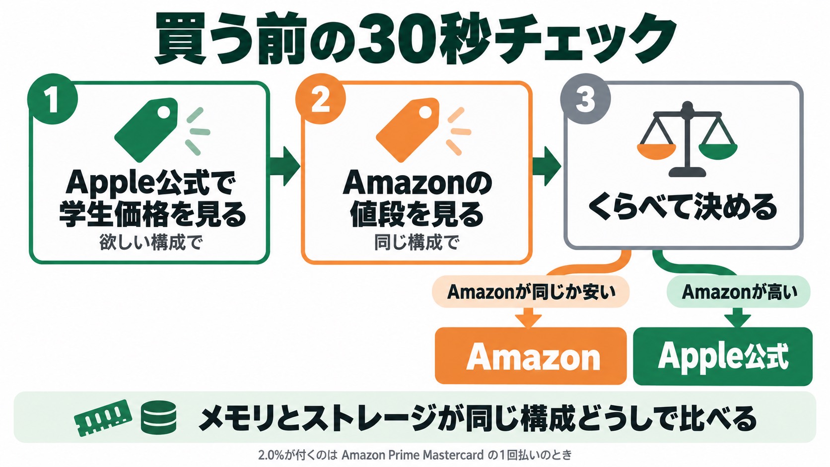 買う前の30秒チェック。1 Apple公式で欲しい構成の学生価格を見る、2 Amazonで同じ構成の値段を見る、3 くらべて決める。Amazonが同じか安ければAmazon、高ければApple公式