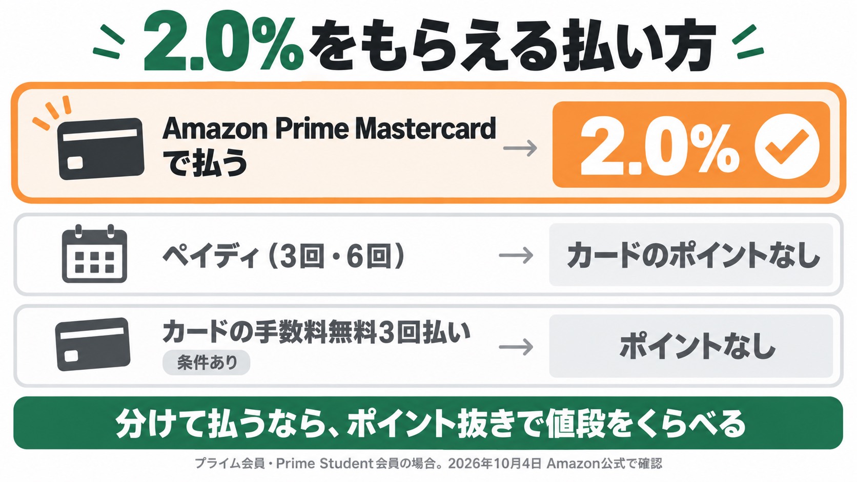2.0%をもらえる払い方。Amazon Prime Mastercardで払うと2.0%。ペイディの3回・6回はカードのポイントなし。カードの手数料無料3回払いはポイントなし