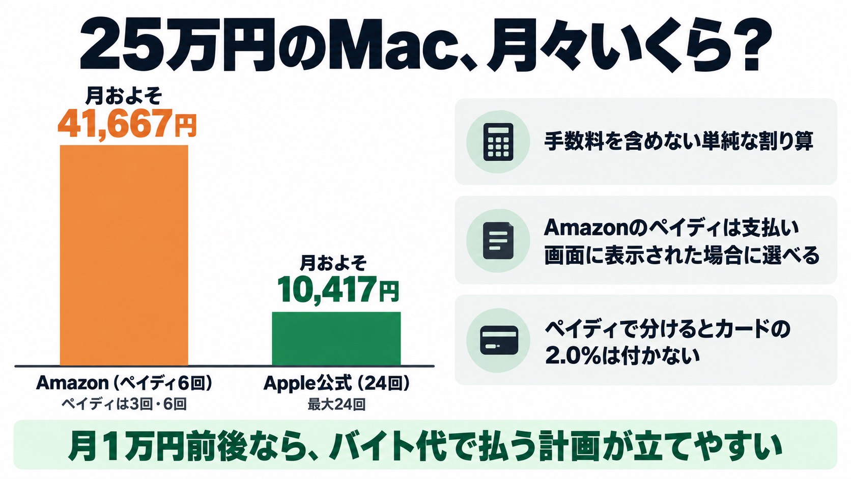 25万円のMacの月々の支払い。Amazonのペイディ6回なら月およそ41,667円、Apple公式の24回なら月およそ10,417円