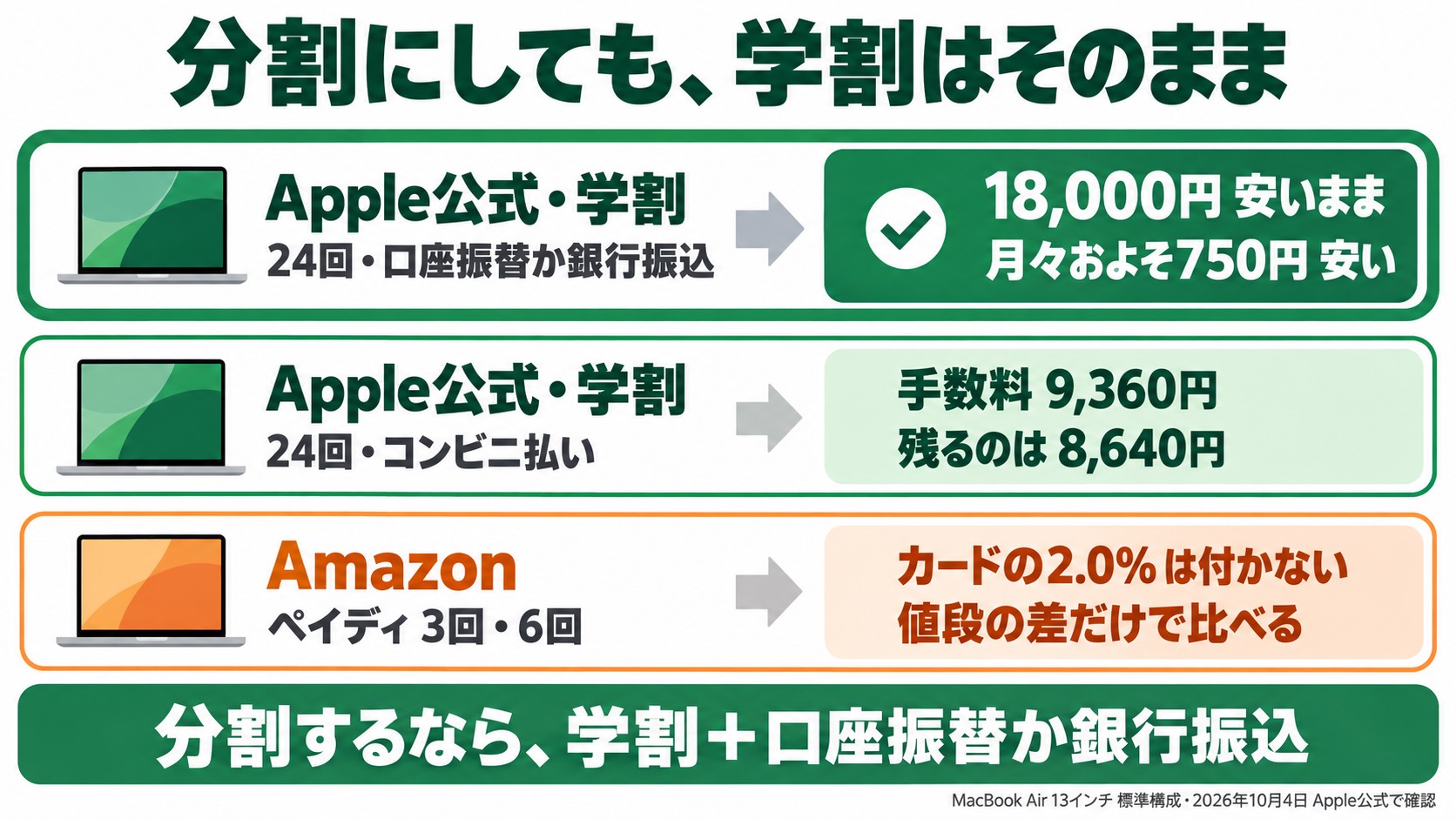 分割にしても学割はそのまま。Apple公式の学割を24回・口座振替か銀行振込で払うと18,000円安いままで月々およそ750円安い。24回・コンビニ払いだと手数料9,360円で残るのは8,640円。Amazonのペイディ3回・6回はカードの2.0%が付かず値段の差だけで比べる