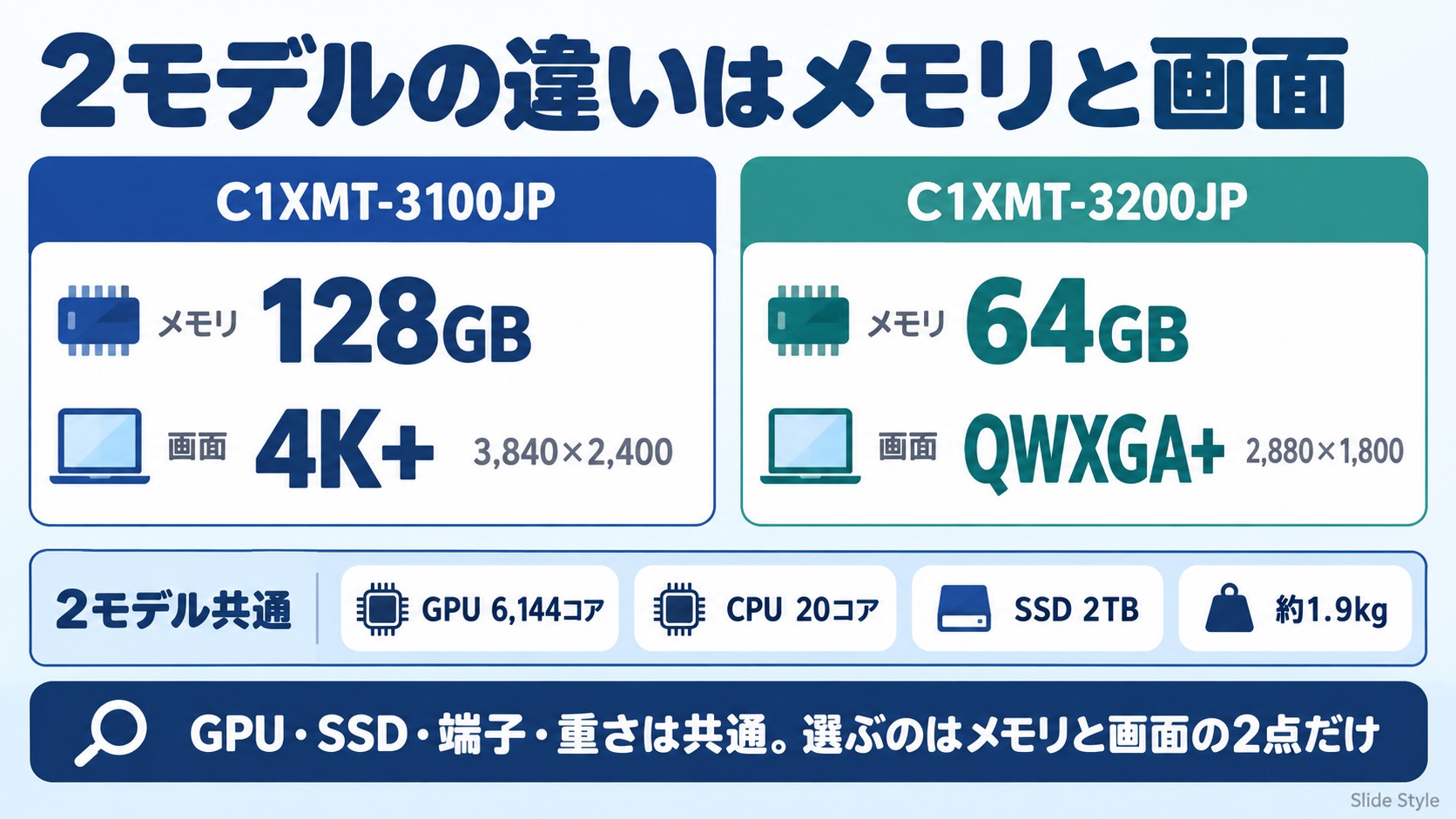 MSI Prestige N16 Flip AI+の2モデルの早見。C1XMT-3100JPはメモリ128GB・画面4K+(3,840×2,400)、C1XMT-3200JPはメモリ64GB・画面QWXGA+(2,880×1,800)。GPU 6,144コア・CPU 20コア・SSD 2TB・約1.9kgは2モデル共通で、選ぶのはメモリと画面の2点だけ