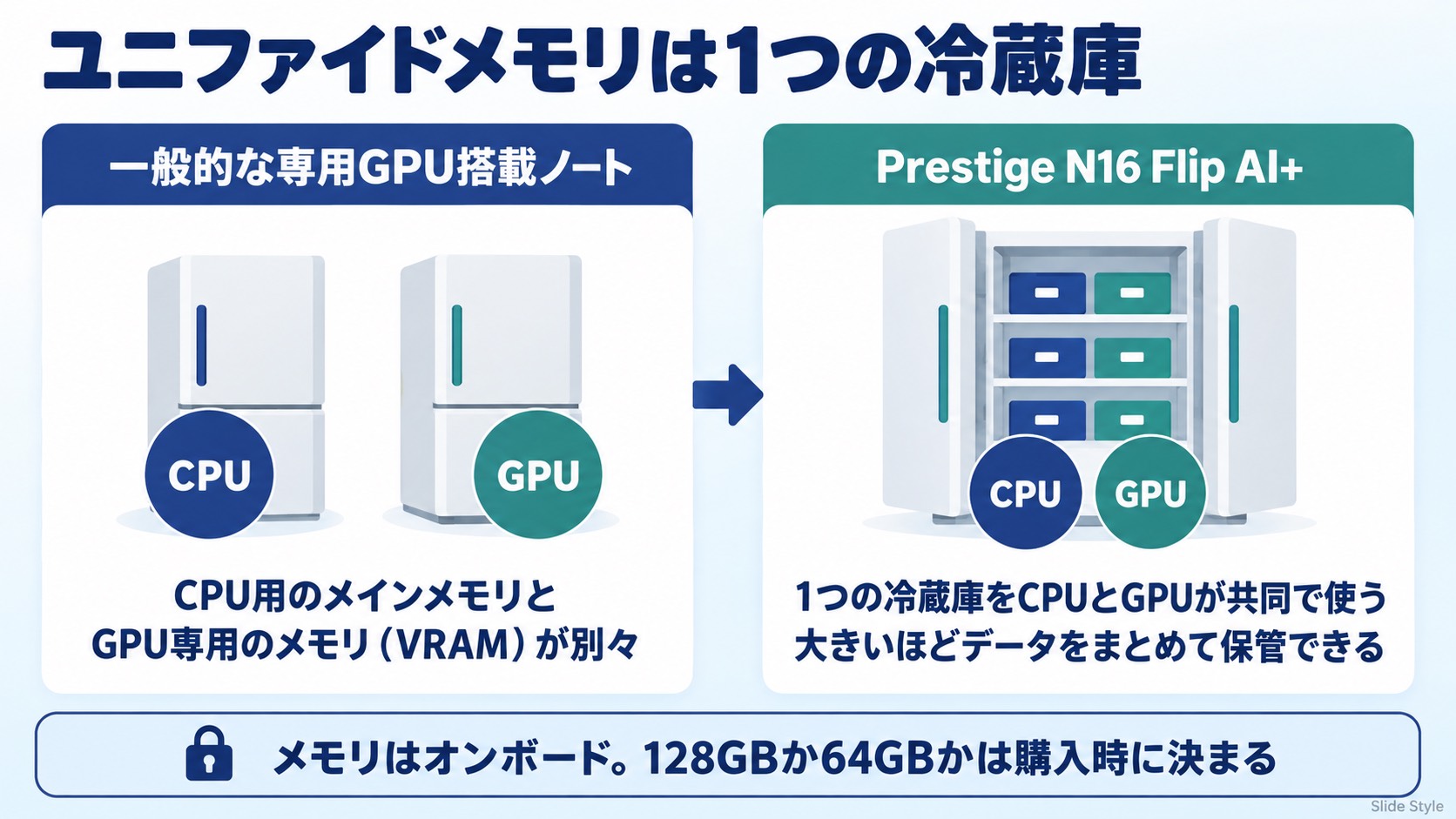一般的な専用GPU搭載ノートはCPU用のメインメモリとGPU専用のメモリ(VRAM)が別々。Prestige N16 Flip AI+のユニファイドメモリは1つの冷蔵庫をCPUとGPUが共同で使う仕組みで、大きいほどデータをまとめて保管できる。メモリはオンボードで、128GBか64GBかは購入時に決まる