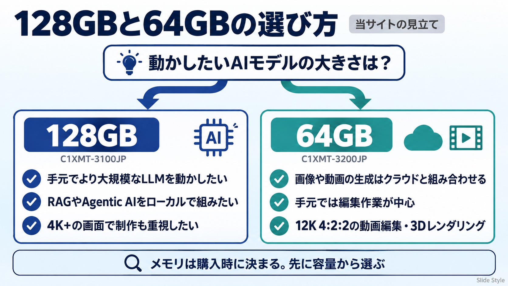 128GBと64GBの選び方(当サイトの見立て)。動かしたいAIモデルの大きさで選ぶ。128GB(C1XMT-3100JP)は手元でより大規模なLLMを動かしたい人、RAGやAgentic AIをローカルで組みたい人、4K+の画面で制作も重視したい人向け。64GB(C1XMT-3200JP)は画像や動画の生成をクラウドと組み合わせ、手元では編集作業が中心の人、12K 4:2:2の動画編集や3Dレンダリングが主な人向け