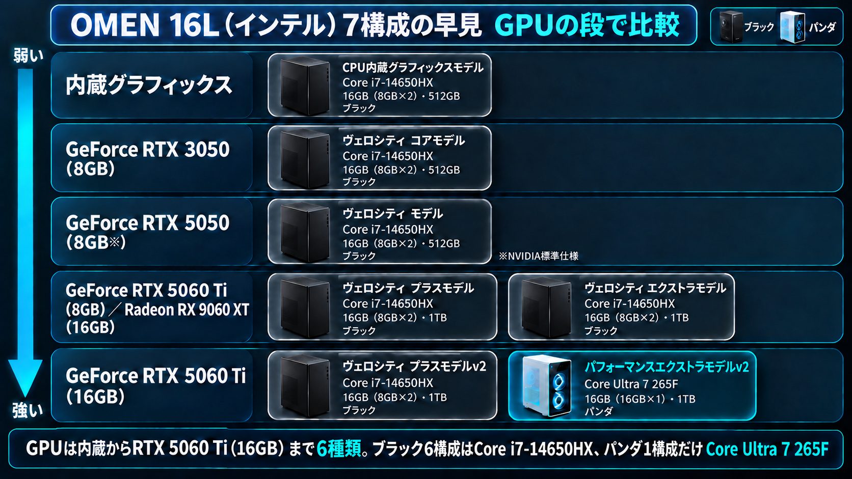 OMEN 16L(インテル)7構成をGPUの段で並べた早見。ブラック6構成はCore i7-14650HX、パンダはCore Ultra 7 265F
