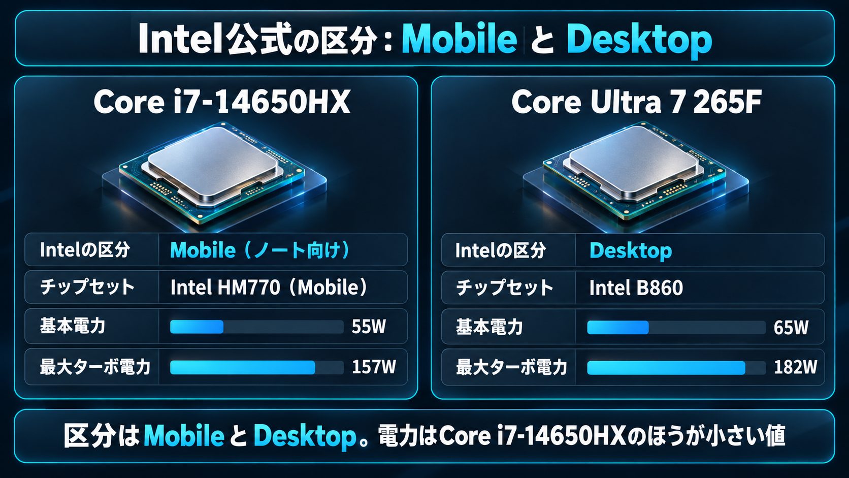 Core i7-14650HXはIntelの区分でMobile、Core Ultra 7 265FはDesktop。基本電力は55Wと65W、最大ターボ電力は157Wと182W