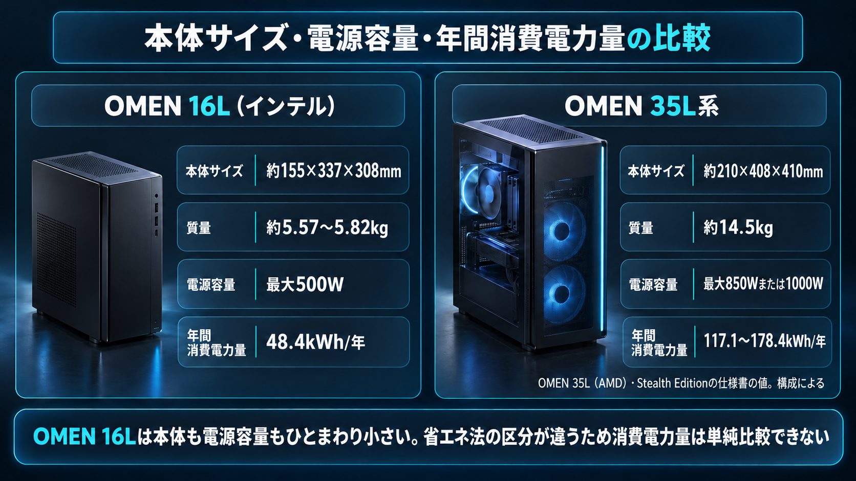 OMEN 16Lと35L系の本体サイズ・質量・電源容量・年間消費電力量の比較