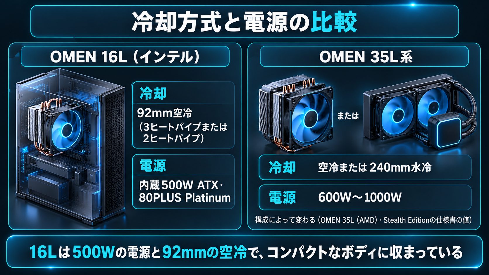 OMEN 16Lは92mm空冷と500W電源、35L系は空冷または240mm水冷と600W〜1000W電源