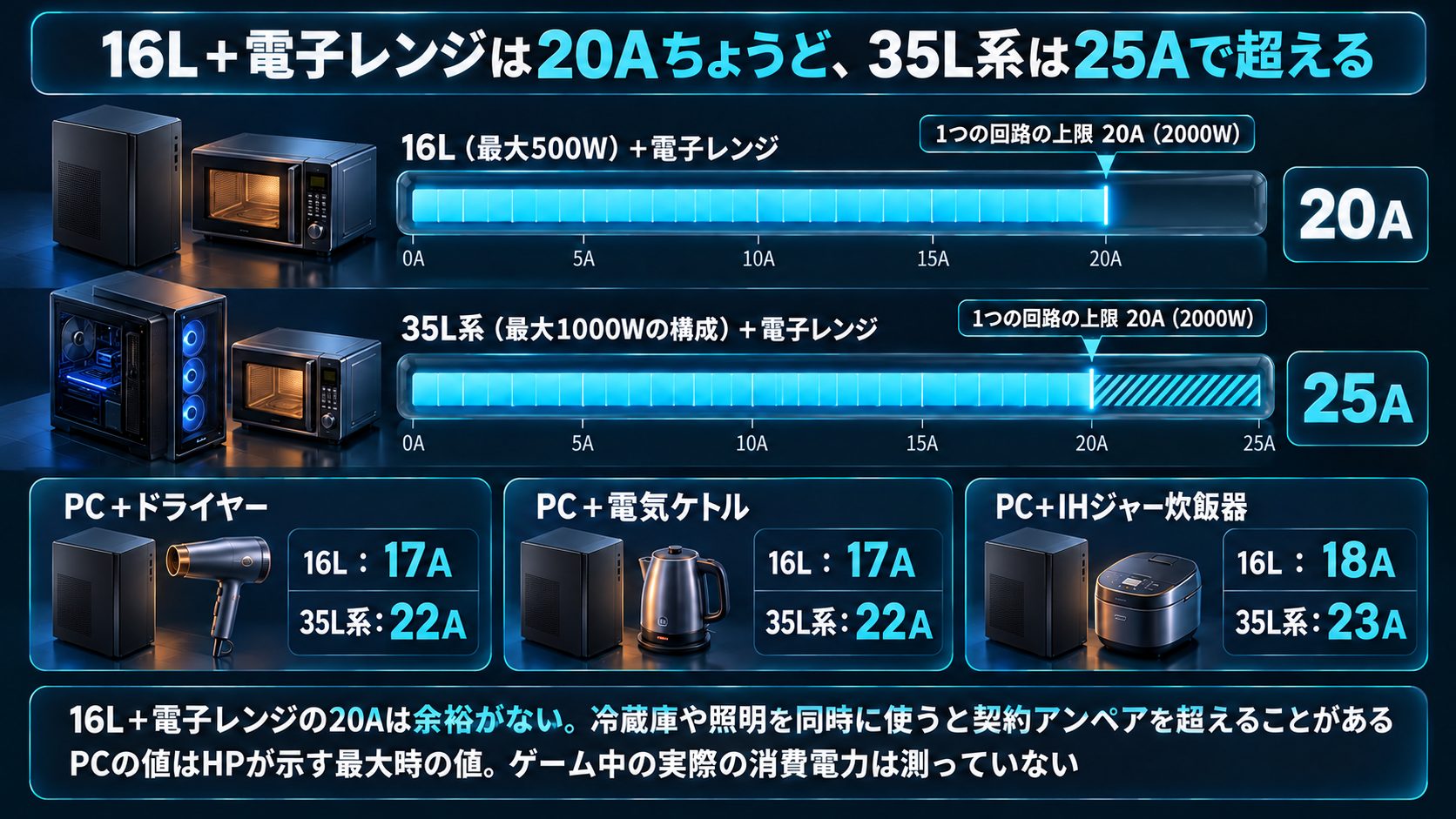 20Aの回路で、16L+電子レンジは20Aちょうど、35L系+電子レンジは25Aで上限を超える