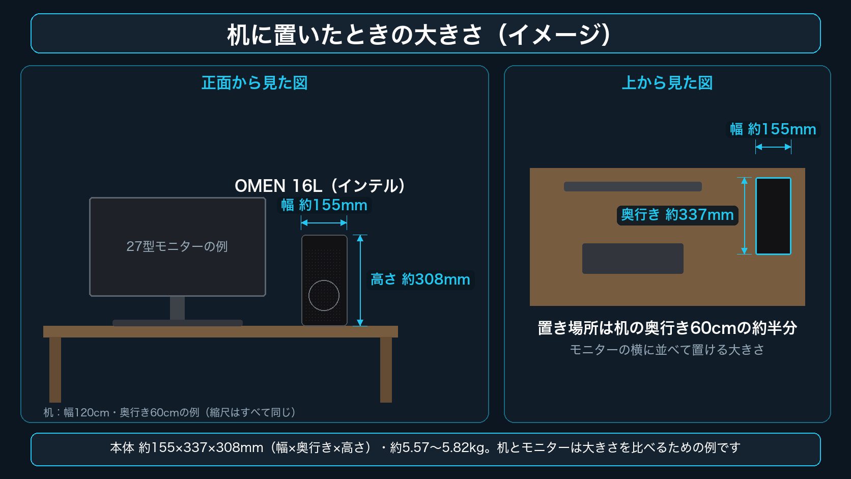 OMEN 16L(インテル)を幅120cm・奥行き60cmの机に27型モニターと並べて置いたイメージ図。正面図で幅約155mm・高さ約308mm、上から見た図で奥行き約337mm