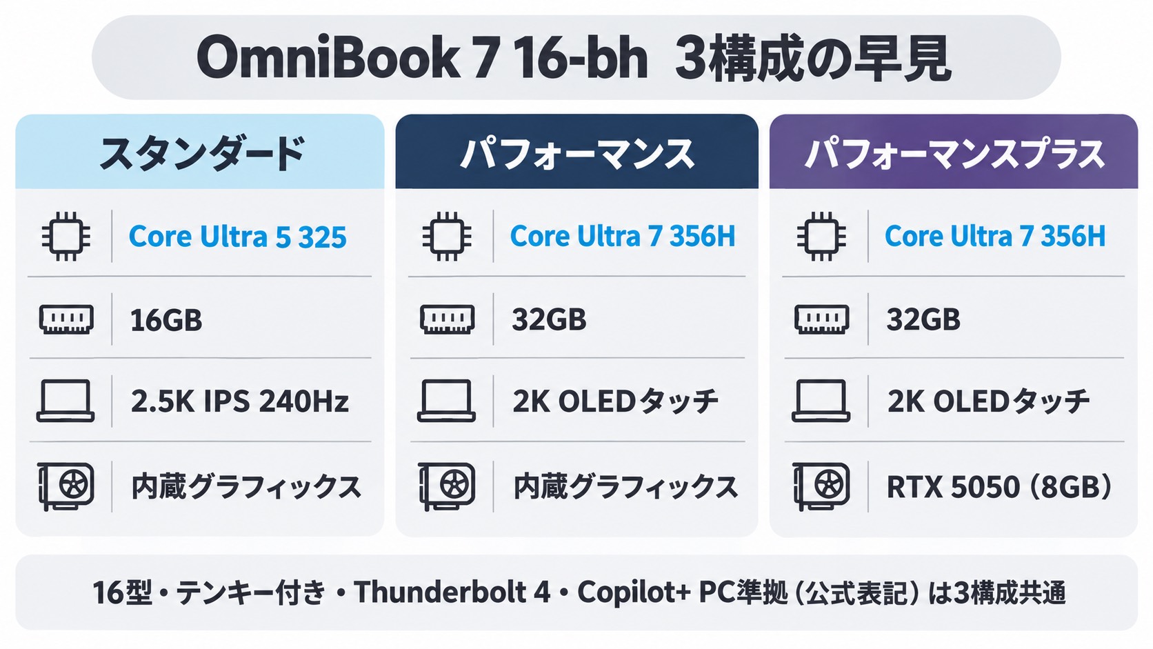 OmniBook 7 16-bh 3構成の早見。スタンダードはCore Ultra 5 325・16GB・2.5K IPS 240Hz・内蔵グラフィックス、パフォーマンスはCore Ultra 7 356H・32GB・2K OLEDタッチ・内蔵グラフィックス、パフォーマンスプラスはCore Ultra 7 356H・32GB・2K OLEDタッチ・RTX 5050(8GB)。16型・テンキー付き・Thunderbolt 4・Copilot+ PC準拠は3構成共通