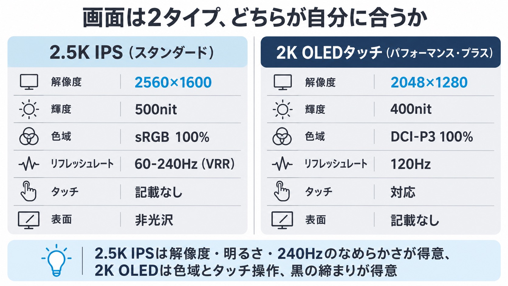 2.5K IPSと2K OLEDタッチの比較。2.5K IPS(スタンダード)は2560×1600・500nit・sRGB 100%・60-240Hz VRR・非光沢。2K OLEDタッチ(パフォーマンス・プラス)は2048×1280・400nit・DCI-P3 100%・120Hz・タッチ対応