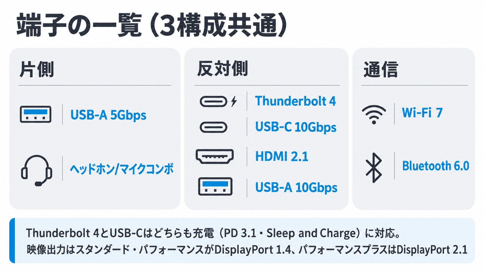 OmniBook 7 16-bhの端子一覧。片側にUSB-A 5Gbpsとヘッドホン・マイクコンボ、反対側にThunderbolt 4・USB-C 10Gbps・HDMI 2.1・USB-A 10Gbps。通信はWi-Fi 7とBluetooth 6.0