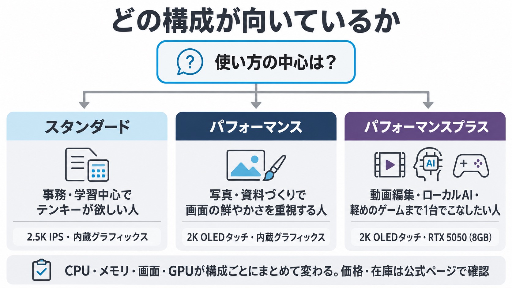 構成の選び方。事務・学習中心でテンキーが欲しい人はスタンダード(2.5K IPS・内蔵グラフィックス)、写真・資料づくりで画面の鮮やかさを重視する人はパフォーマンス(2K OLEDタッチ)、動画編集・ローカルAI・軽めのゲームまで1台でこなしたい人はパフォーマンスプラス(RTX 5050)