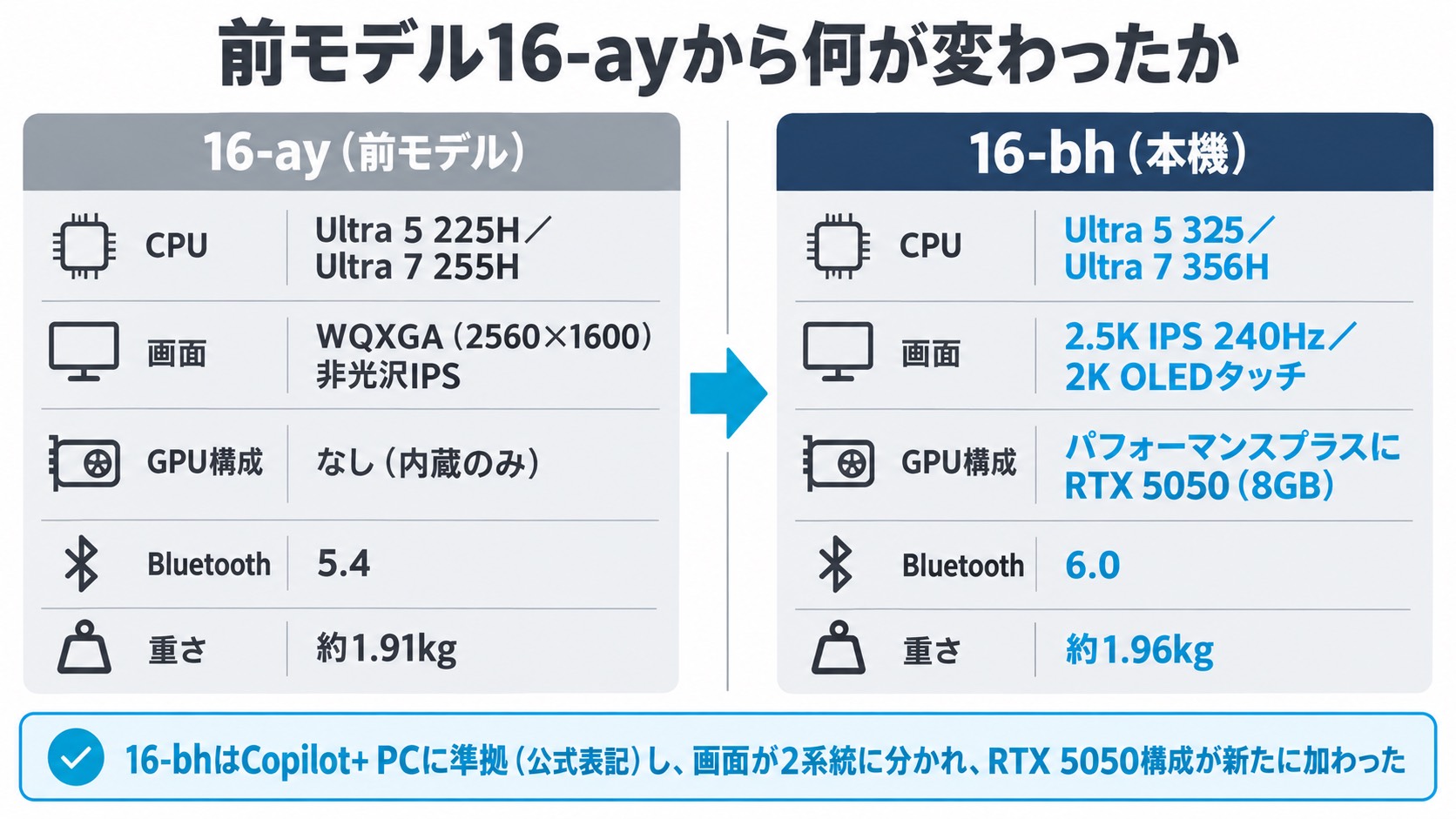 前モデル16-ayと16-bhの比較。16-ayはUltra 5 225H/Ultra 7 255H・WQXGA非光沢IPS・内蔵GPUのみ・Bluetooth 5.4・約1.91kg。16-bhはUltra 5 325/Ultra 7 356H・2.5K IPS 240Hz/2K OLEDタッチ・パフォーマンスプラスにRTX 5050(8GB)・Bluetooth 6.0・約1.96kg