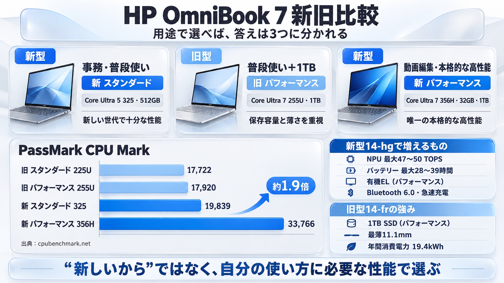 HP OmniBook 7 14-hg(新型)と14-fr(旧型)を用途で選ぶ結論マップ。普段使いは新型スタンダード、1TBが欲しいなら旧型パフォーマンス、本格的な高性能は新型パフォーマンス