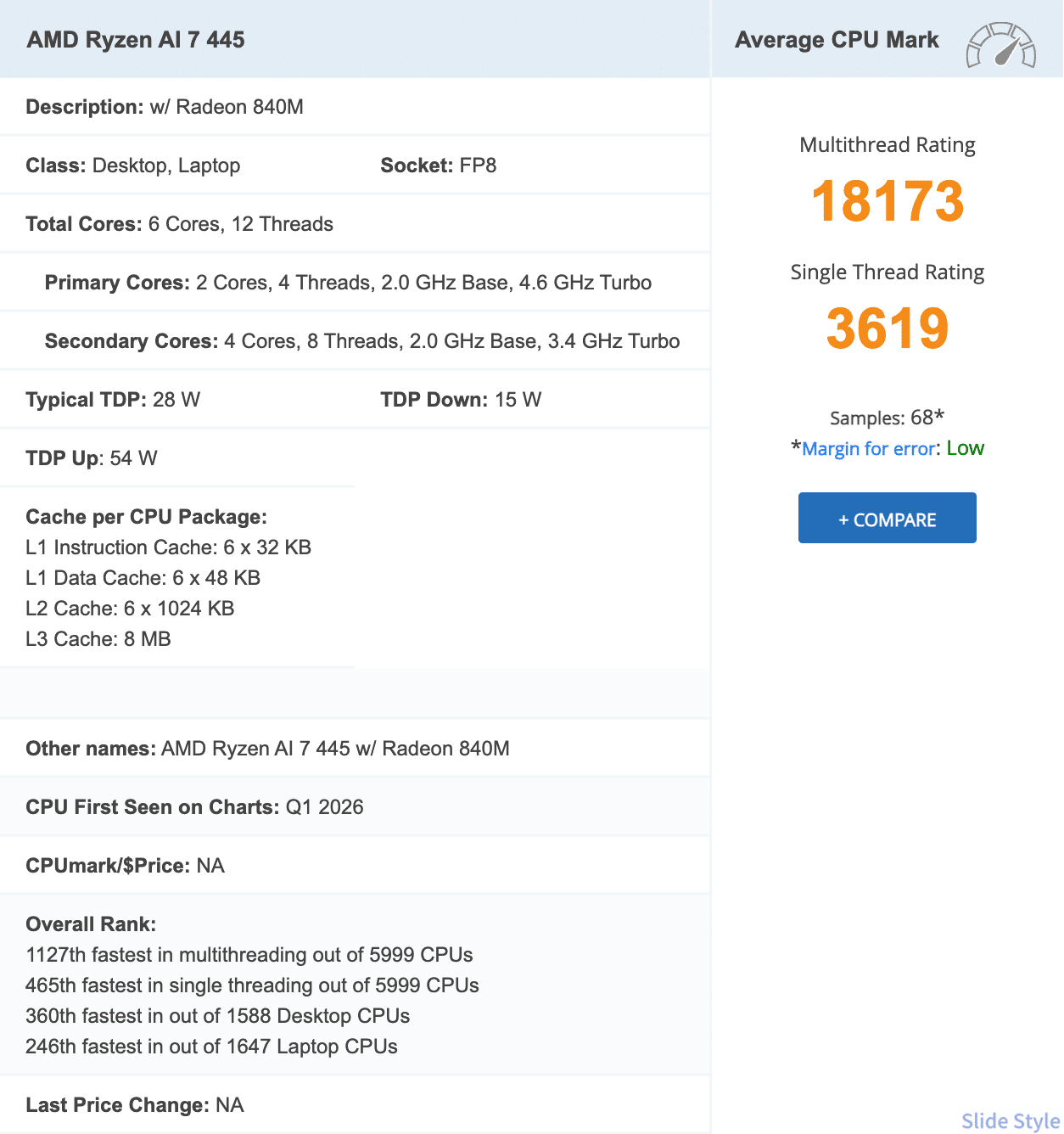 PassMark公式サイトのAMD Ryzen AI 7 445のスコア画面（CPU Mark 18,173・シングルスレッド 3,619）
