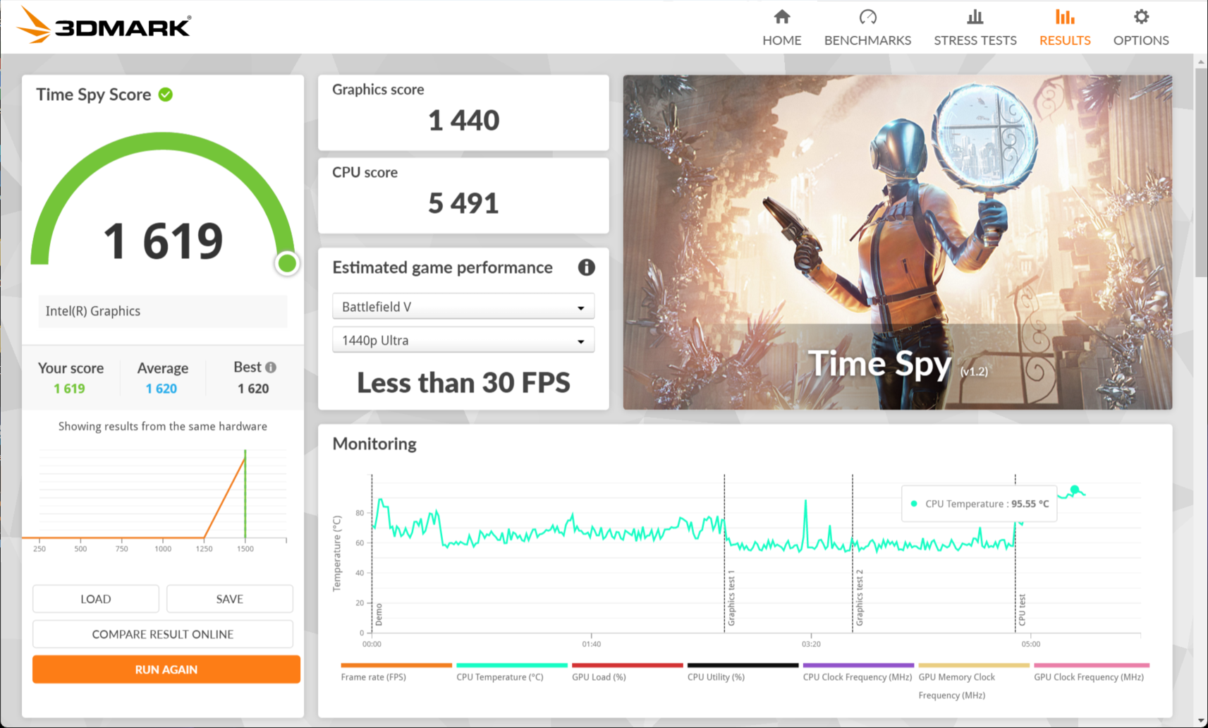 3DMark Time Spyの結果。スコア1,619(Graphics 1,440・CPU 5,491)、Intel(R) Graphics。下はCPU温度のグラフ
