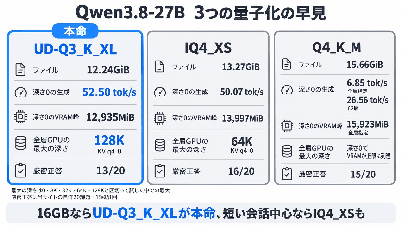 UD-Q3_K_XL・IQ4_XS・Q4_K_Mのファイルの大きさ、深さ0の生成速度、VRAM峰、全層GPUの最大の深さ、厳密正答の早見