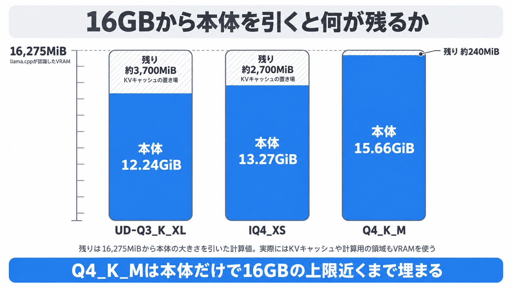 llama.cppが認識した16,275MiBから3つの量子化の本体を引いた残り。UD-Q3_K_XLは約3,700MiB、IQ4_XSは約2,700MiB、Q4_K_Mは約240MiB