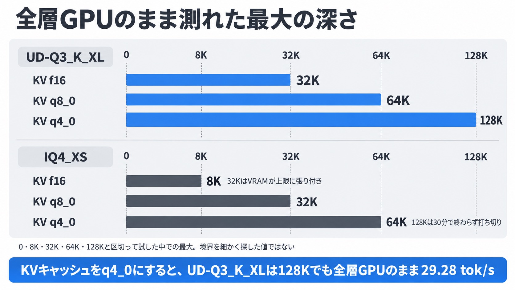 KVキャッシュの型別に全層GPUのまま測れた最大の深さ。UD-Q3_K_XLはq4_0で128K、IQ4_XSはq4_0で64K