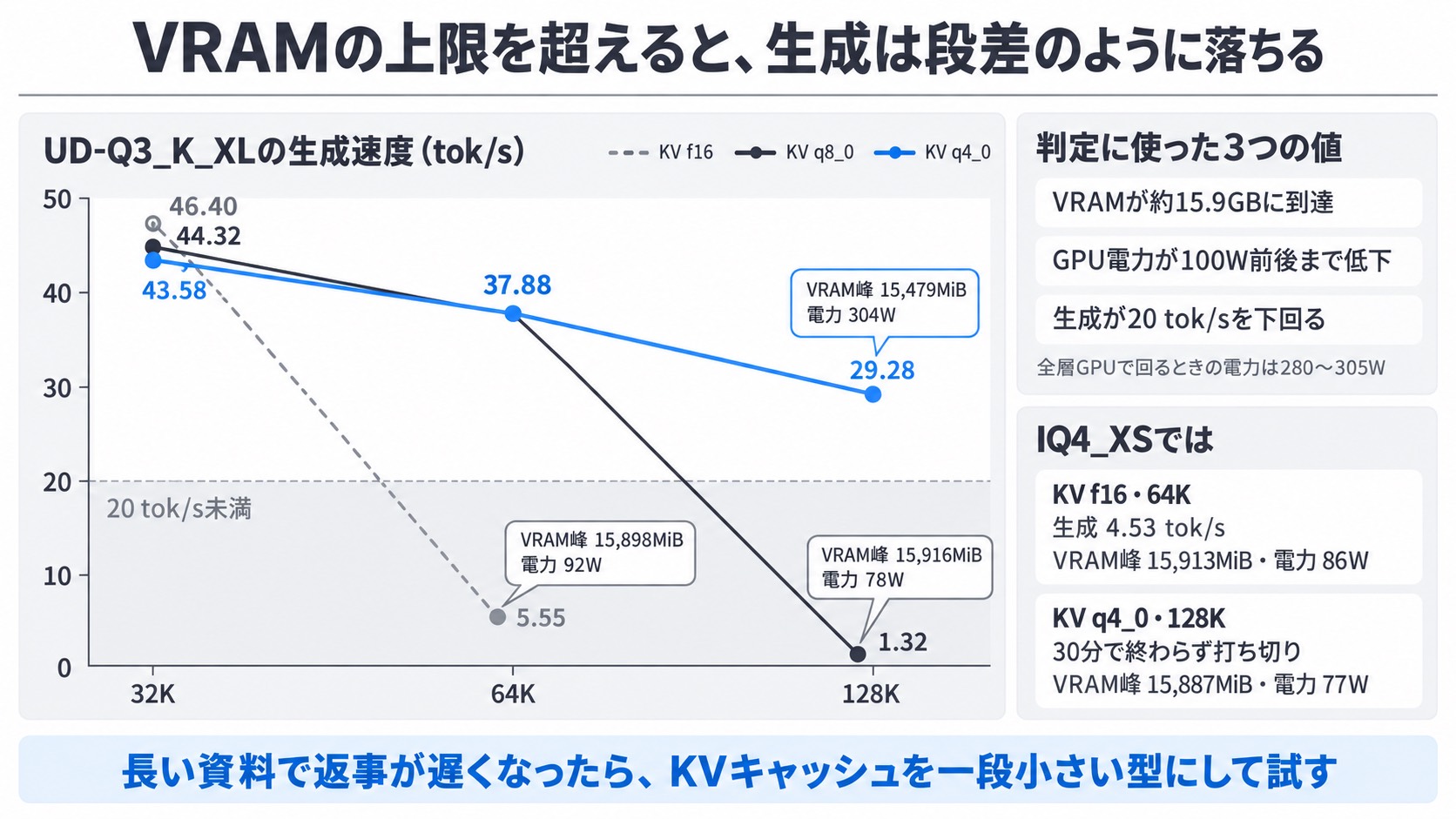 UD-Q3_K_XLの深さ別の生成速度。KV f16は64Kで5.55 tok/s、q8_0は128Kで1.32 tok/sに落ち、q4_0は128Kでも29.28 tok/s